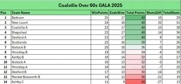 Gala 2025 Final Standings